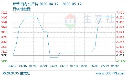 5月12日甲苯及均四甲苯國內(nèi)市場動態(tài)分析