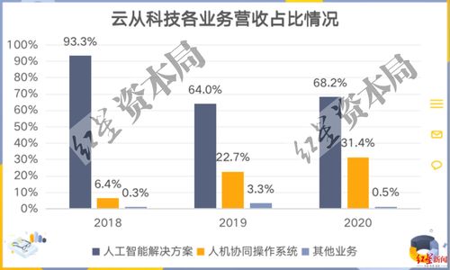 云從科技流血上市 AI光環背后的憂與困
