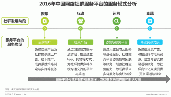 騰訊系占比八成 中國網絡社群的技術開發與運營前景展望