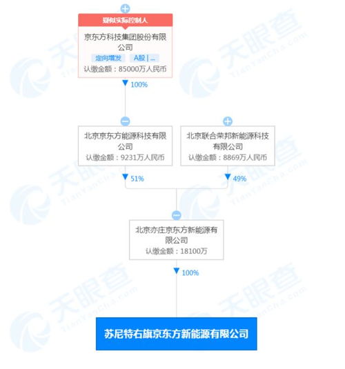 北京亦莊京東方投資1.81億成立新公司，拓展物聯網與網絡科技業務